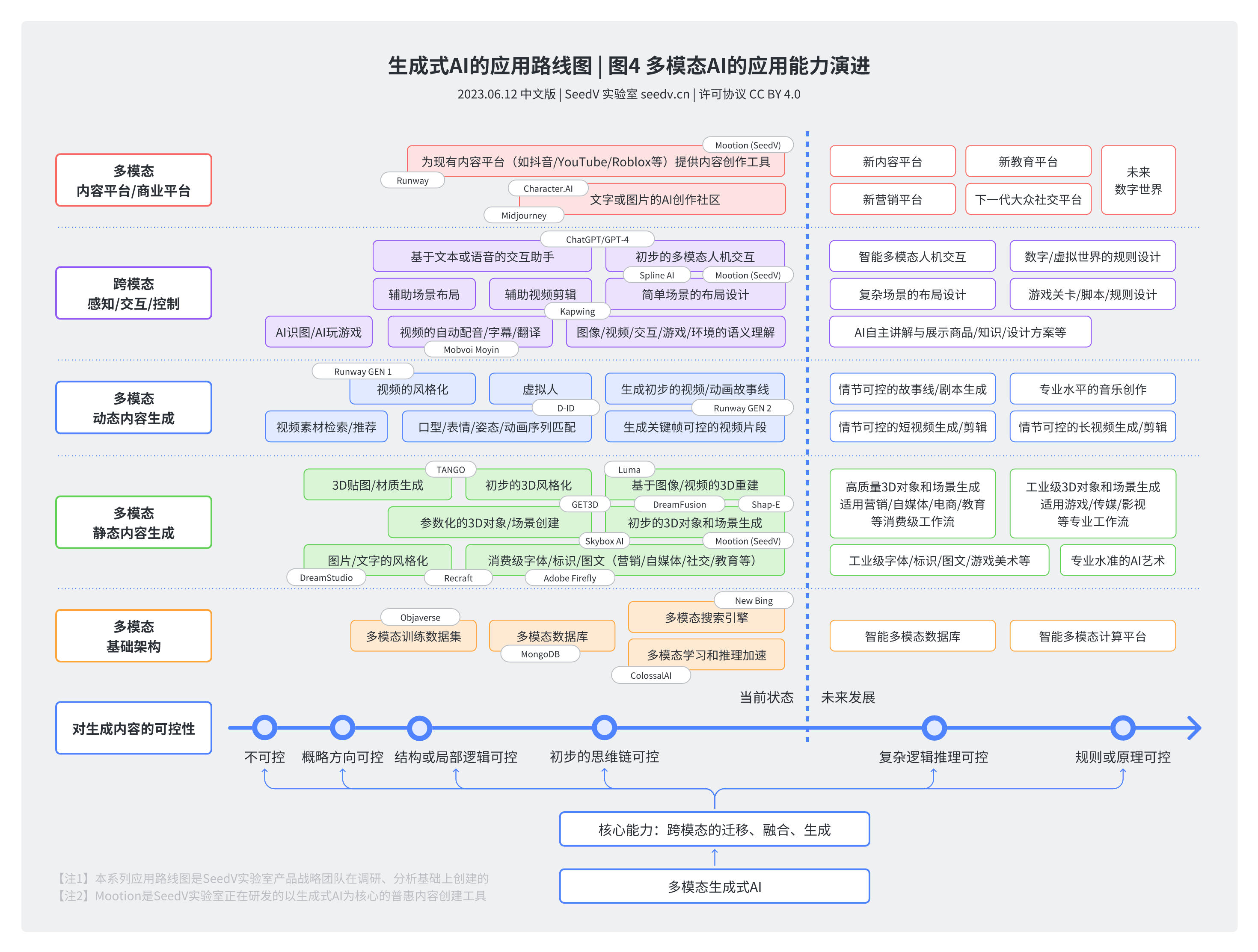 Controllability: Multimodal Use Cases